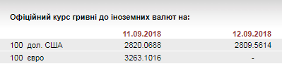 НБУ на 12 вересня зміцнив курс гривні до 28,10 грн/долар